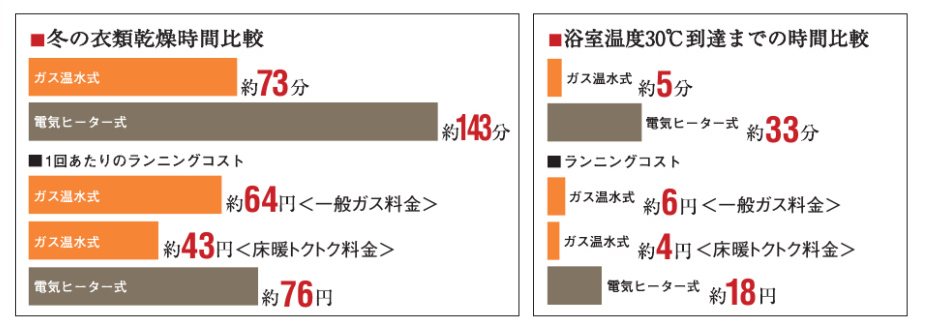 東邦ガス　ガス浴室暖房乾燥機　浴暖　リンナイ　ノーリツ