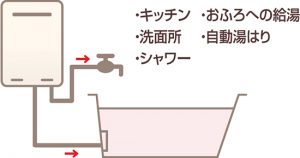 ガス給湯器①