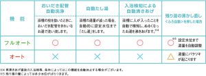 お風呂の機能の違い