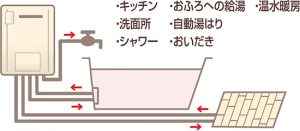 ガス給湯暖房用熱源機①