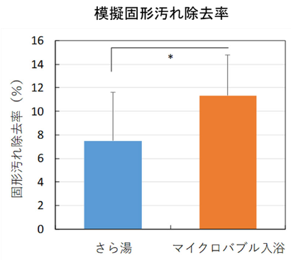 マイクロバブル汚れ除去率