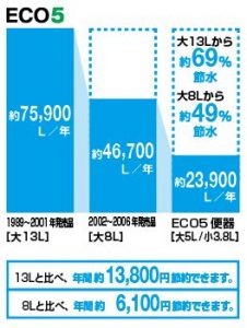 節水　ECO5