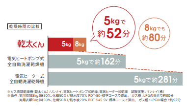 リンナイ、衣類乾燥機、乾太くん、乾燥時間