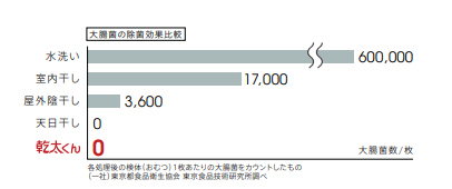 リンナイ、衣類乾燥機、乾太くん、除菌機能