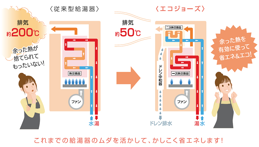 エコジョーズ