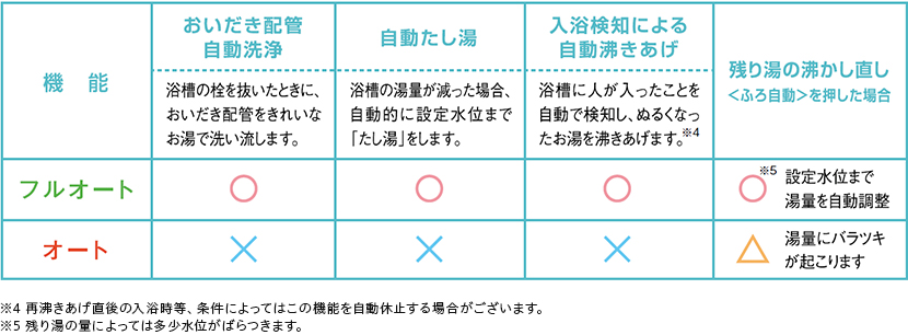 機能の違い