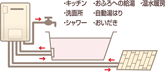 ガス給湯暖房用熱源機