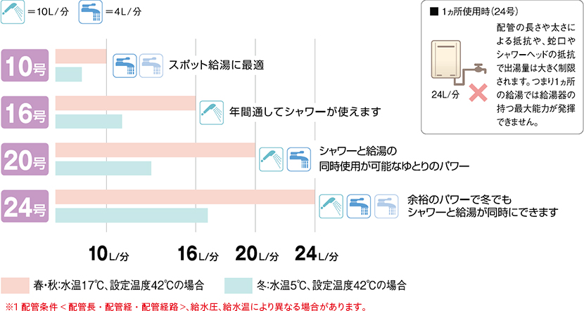 給湯器能力