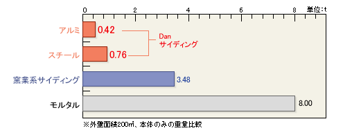 DANサイディング1棟当たりの外壁材重量比較