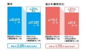 ナビッシュ　省エネ