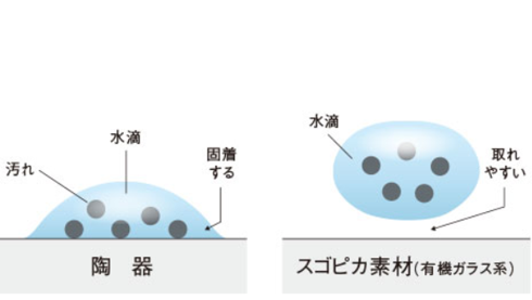 陶器とスゴピカ素材