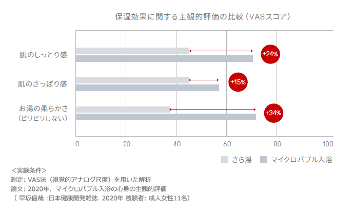 マイクロバブル　保温効果