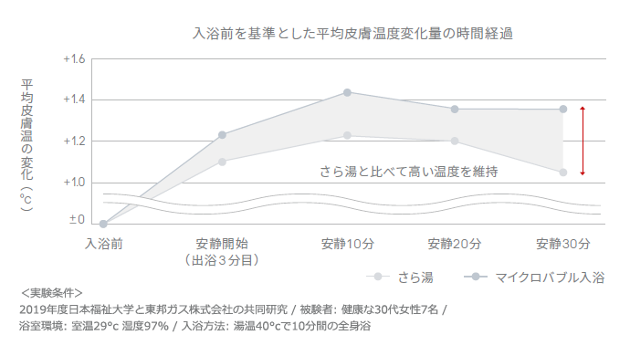 マイクロバブル　温浴効果