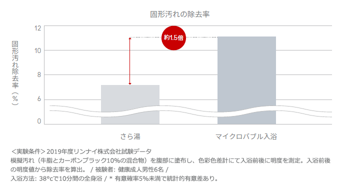 マイクロバブル　洗浄効果