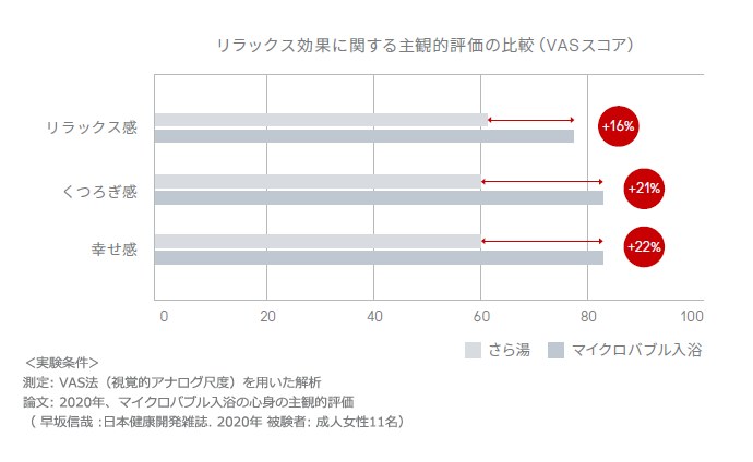 マイクロバブル　リラックス効果