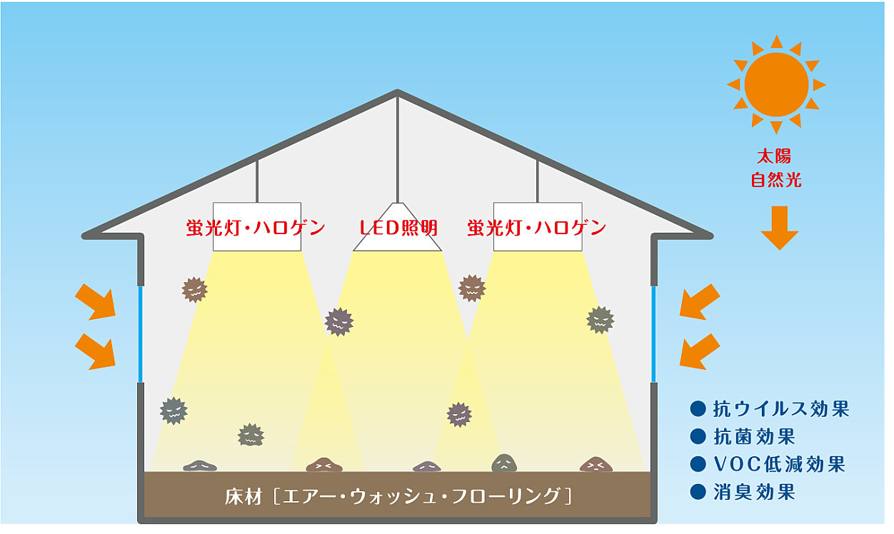 イクタ「エアー・ウォッシュ・フローリング」光触媒②