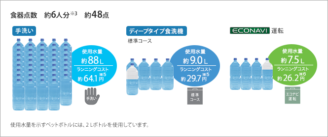 食洗機 節水