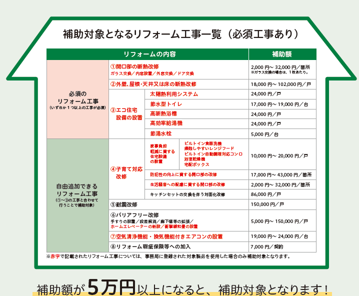 対象のリフォーム箇所