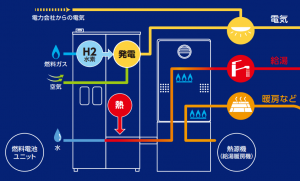 エネファームtypeSしくみ