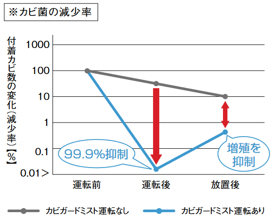 カビガードミスト　カビ菌の減少率