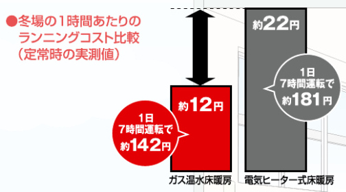 床暖房　ランニングコスト