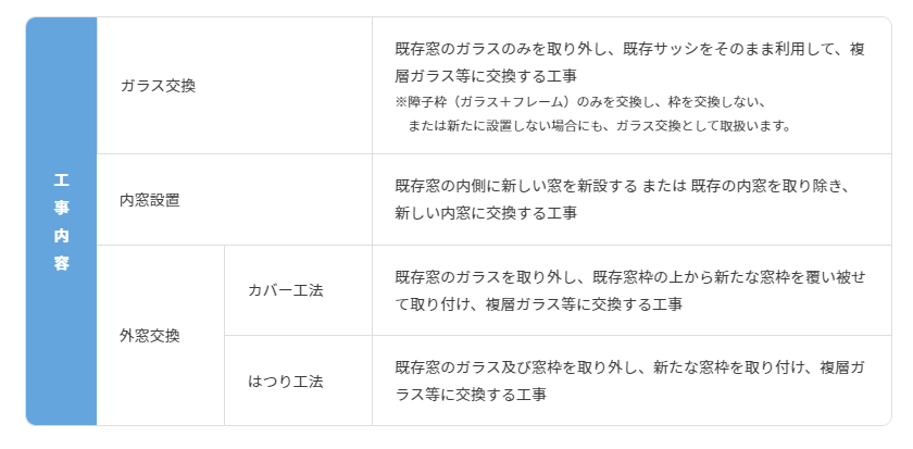 こどもエコ　先進的窓リノベ事業　対象工事