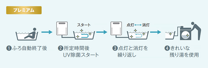 ノーリツのエコジョーズプレミアム給湯器　残り湯UVキレイ