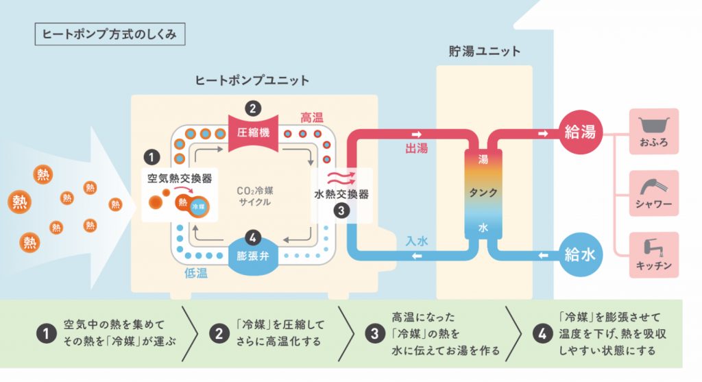 ヒートポンプ方式の仕組み