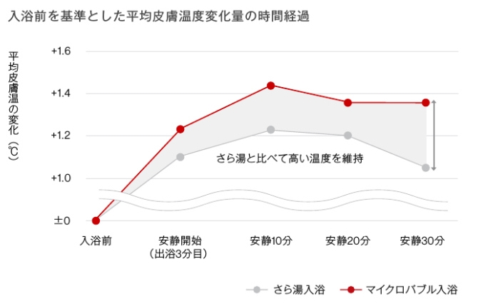 温浴効果