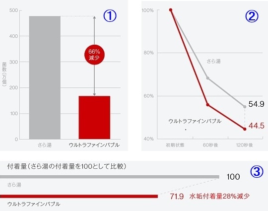 汚れ抑制グラフ