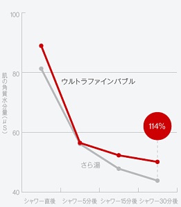 保湿効果グラフ